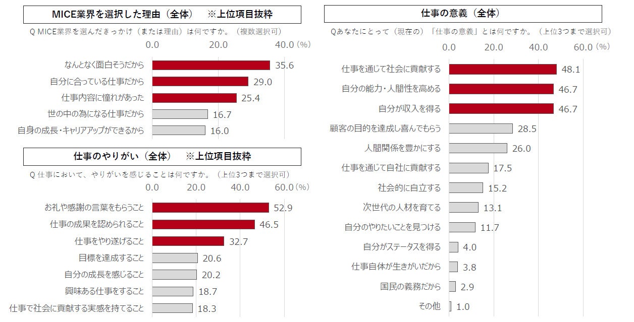 20代の7割が「仕事への興味や憧れ」から仕事を選択し、「目指す存在が身近にいる」―MICE業界の働き方のリアル