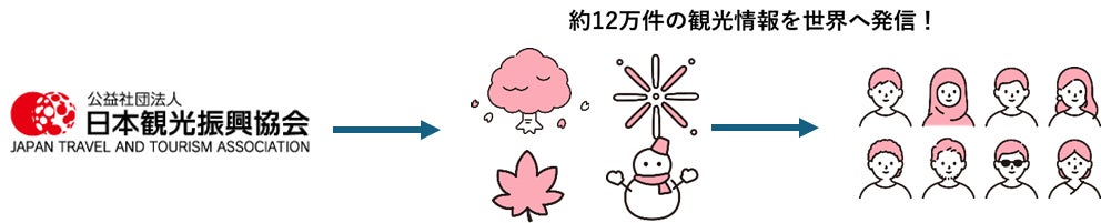 「全国観光情報データベース」がGoogleへの情報提供を行います！