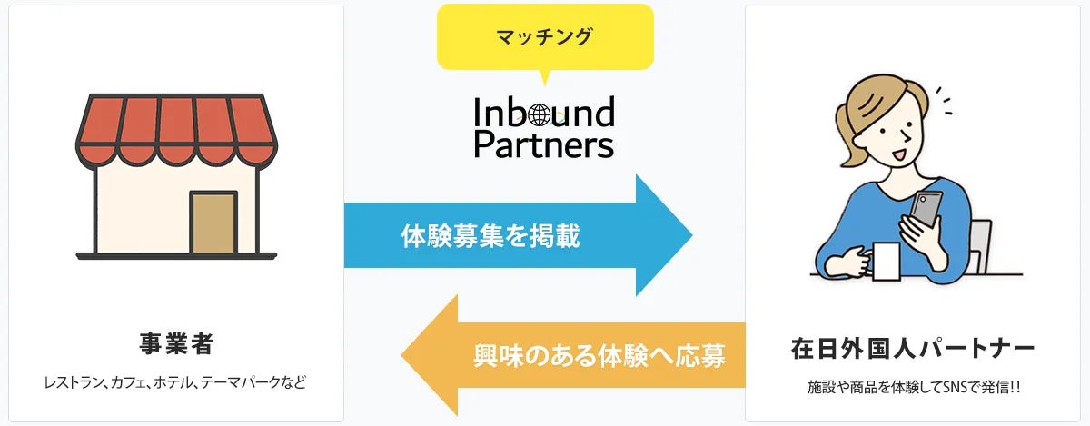 在日外国人インフルエンサーやモニターへPR投稿やアンケートを定額で依頼し放題！PR＆モニター活用プラットフォーム「Inbound Partners®」がサービス開始