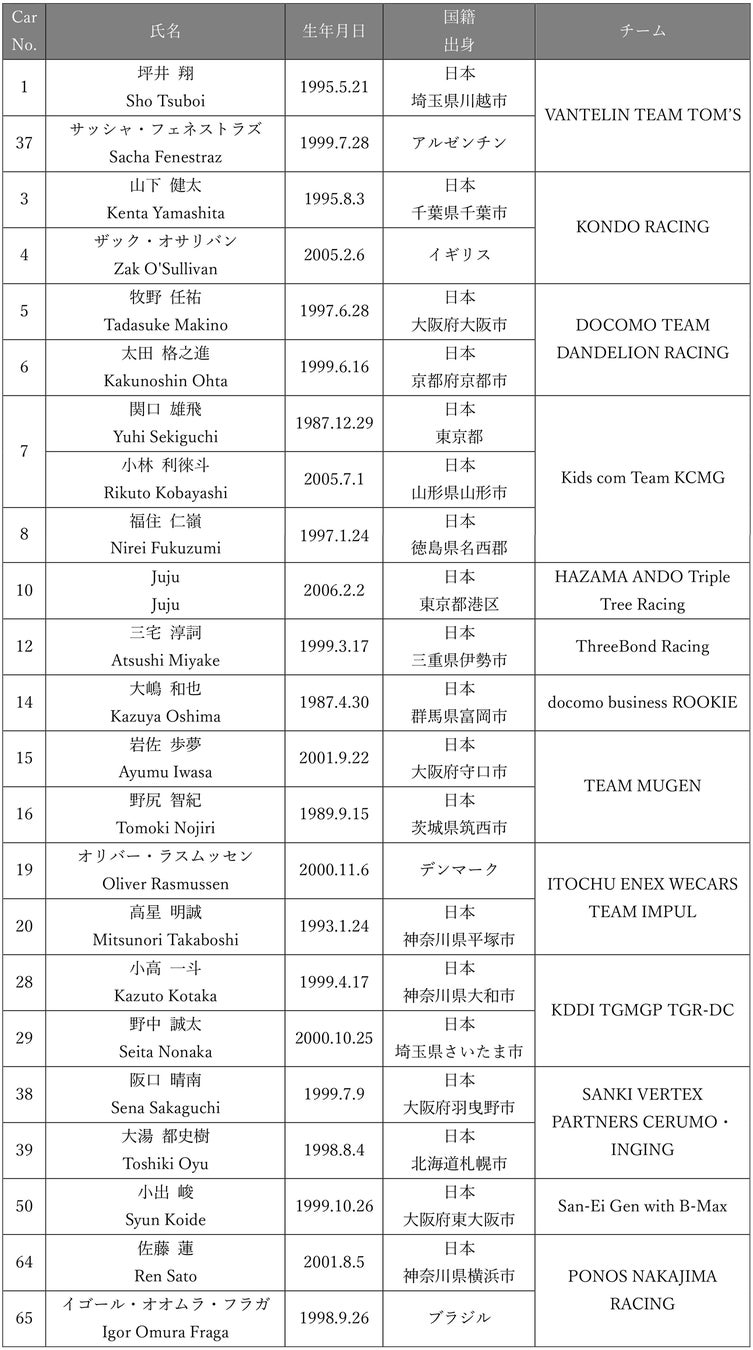 6/6(⾦)・7(土) SUPER FORMULA 第2回公式テスト エントリーリスト発表！ 7号⾞ 関⼝雄⾶・⼩林利徠⽃、29号⾞ 野中誠太がエントリー！