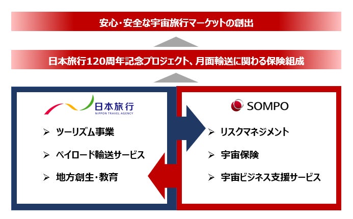 日本旅行と損保ジャパンが宇宙ビジネスに関わる協業開始