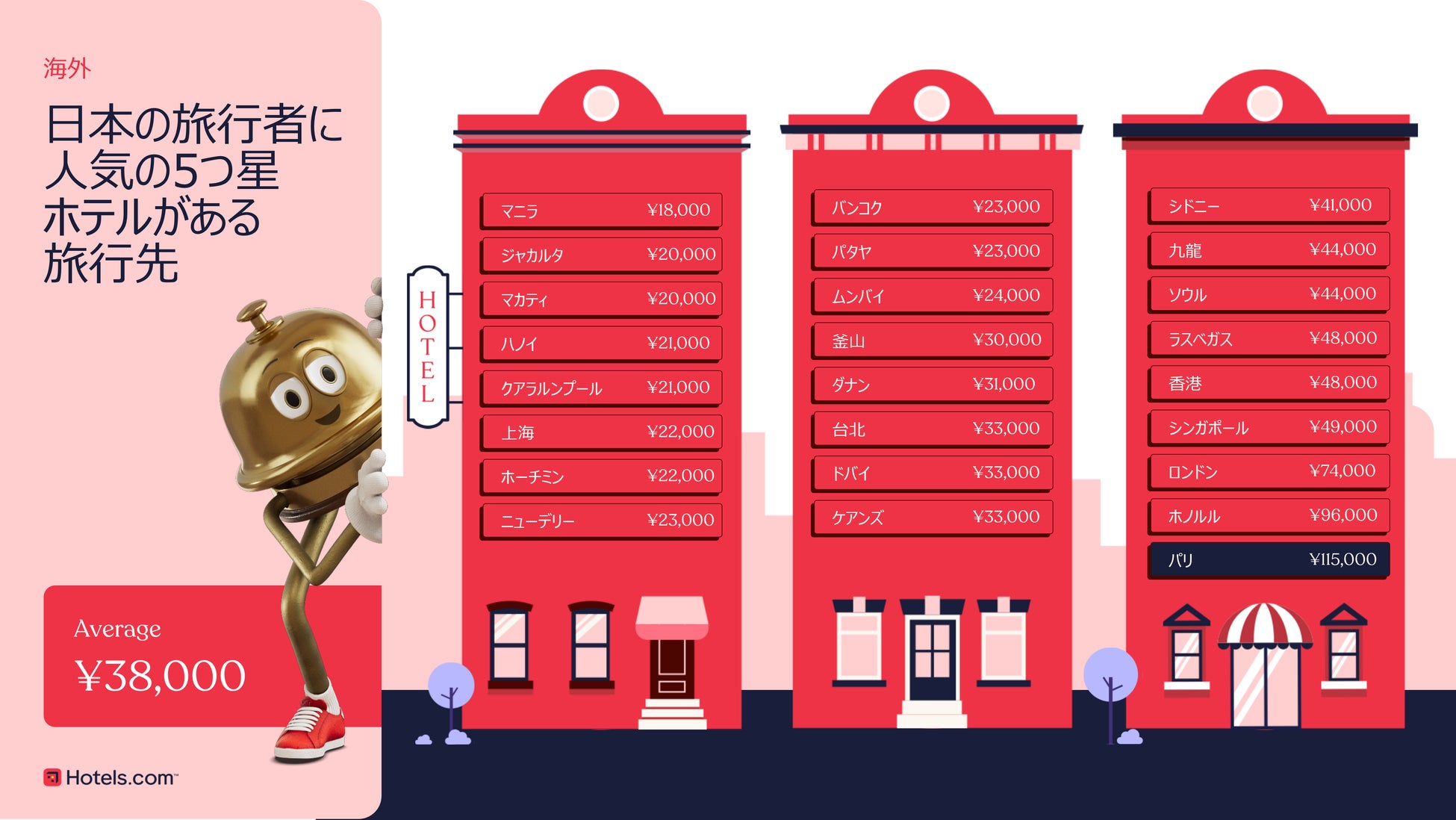 エムスリーキャリア、日本政府観光局(JNTO)に加盟し、訪日外国人向けオンライン診療を全国展開