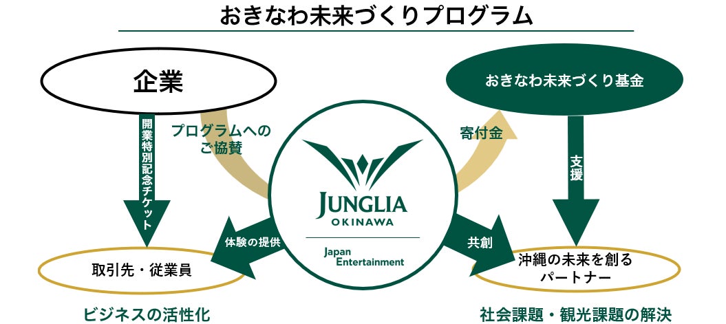 沖縄北部テーマパーク ジャングリア沖縄 沖縄の社会・観光課題に挑む「おきなわ未来づくりプログラム」を始動！県内を中心に約20社と共創へ