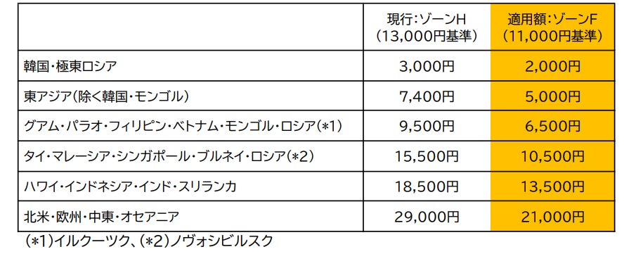 国際線「燃油特別付加運賃」の改定を申請（2025年８月～９月発券分）
