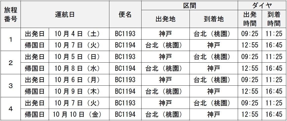 神戸から台湾へ新路線神戸空港と台北を結ぶ国際チャーター便をスカイマークが運航表明