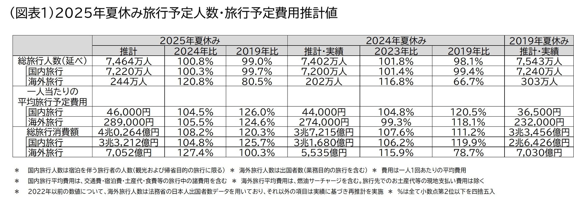 2025年夏休み（7月15日～8月31日）の旅行動向