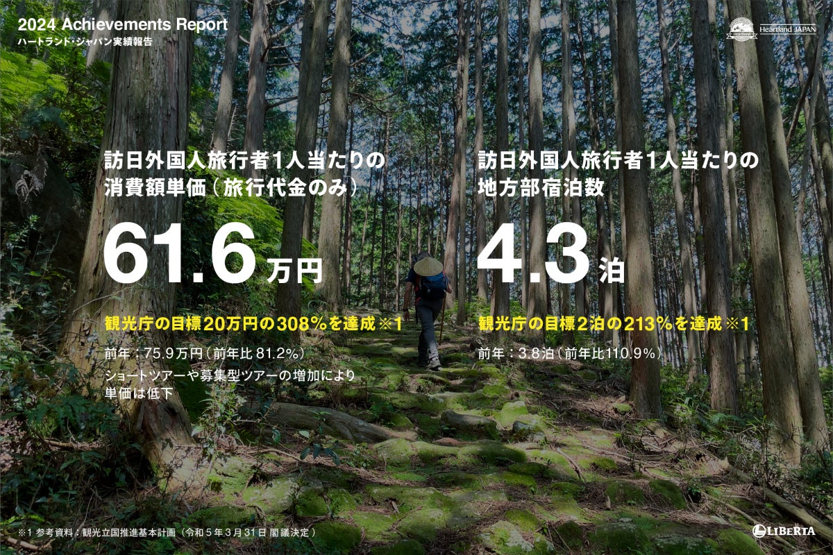 アドベンチャートラベルによる地方誘客の先駆者「ハートランド・ジャパン」2024年度旅行取扱実績は「観光立国推進基本計画」目標値の308％を達成