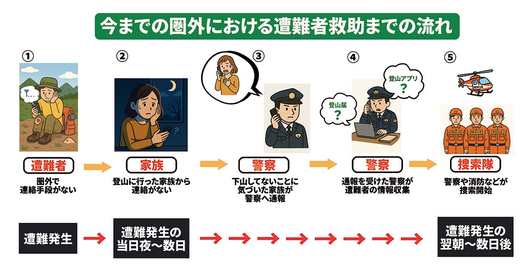 【日本初】圏外からもSOS送信が可能に──登山アプリ「ヤマレコ」、遭難時に家族へ緊急メッセージを届ける新機能を提供開始