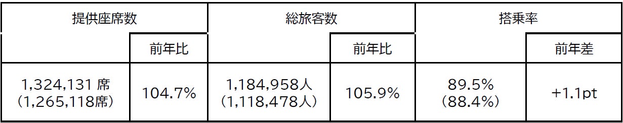 【FDA】2025年度 お盆期間のご利用実績について