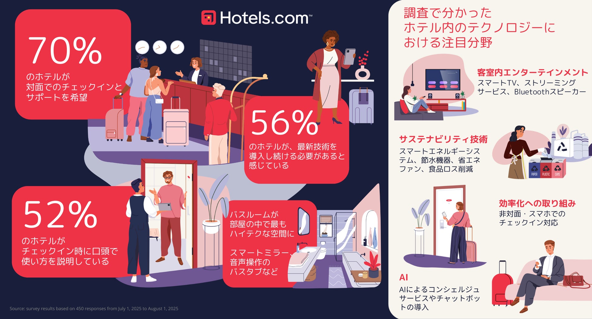 コロナ禍が終わり、インバウンド時代に入り、観光立国を目指す日本における宿泊業の現在地がわかるように業界の現状と課題を図表を使って分かりやすく解説した解説書の最新改訂版が登場!
