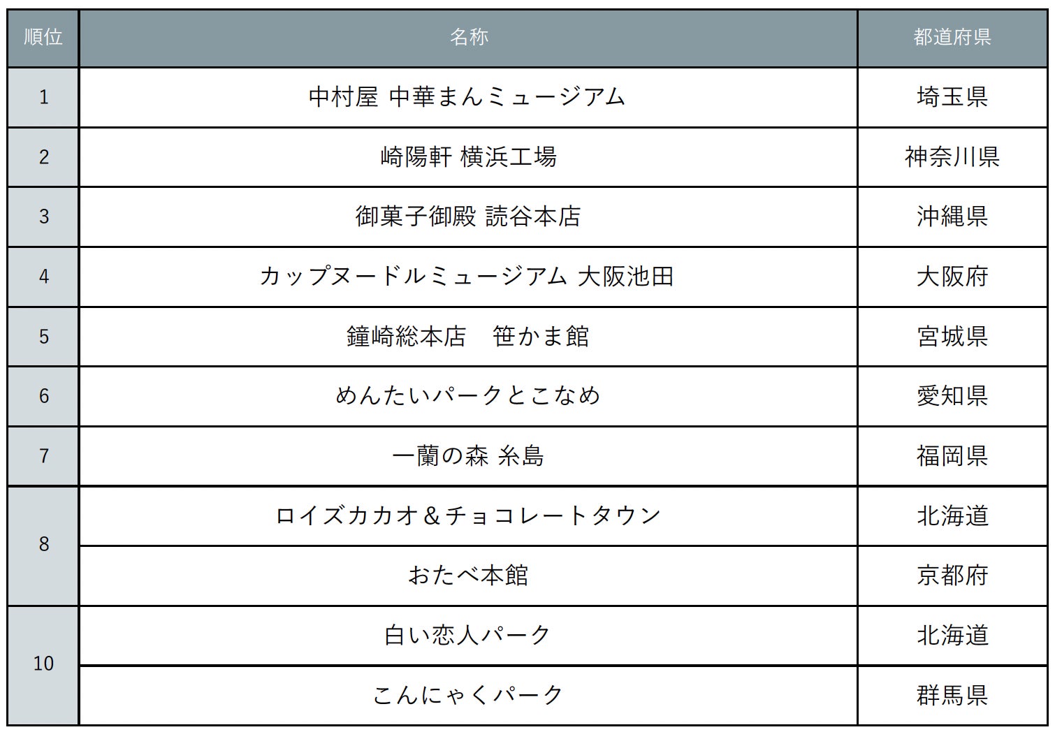 『じゃらん』秋に行きたい“おいしい”工場見学ランキング