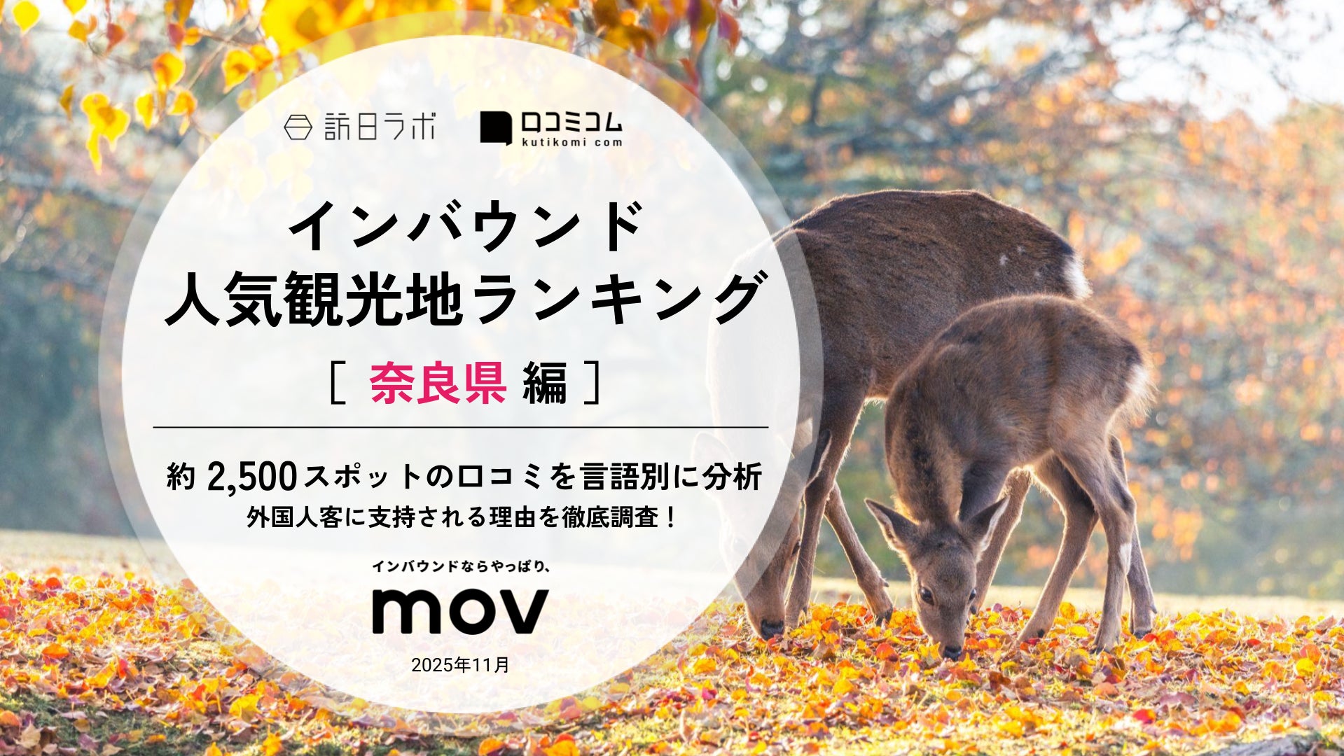 【独自調査】2025年最新：外国人に人気の観光地ランキング［奈良県編］1位は『奈良公園』！| インバウンド人気観光地ランキング #インバウンド ＃MEO