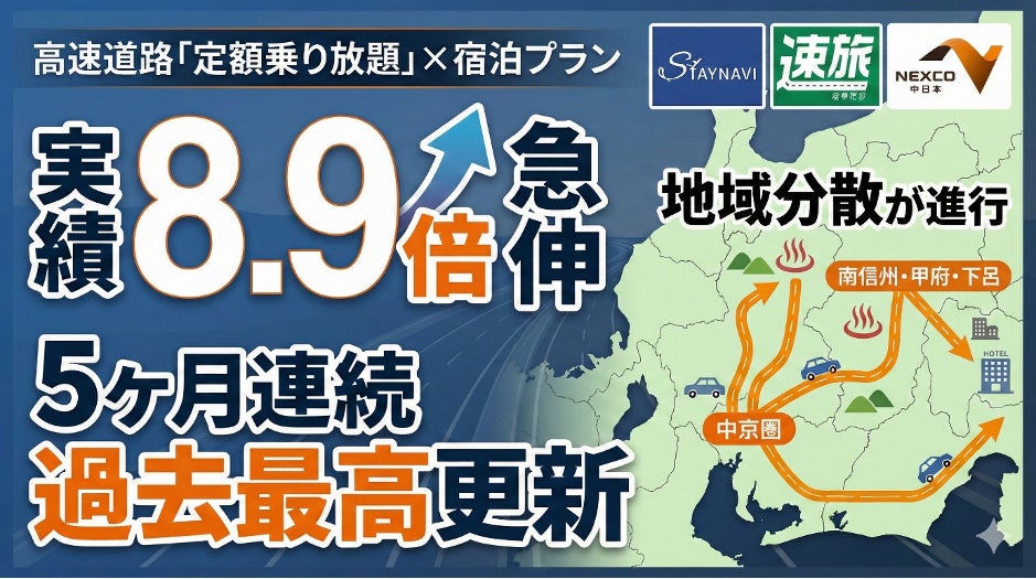 7月比で10月の実績件数が 8.9倍 に急伸。高速道路「定額乗り放題」×宿泊の連携プラン、5月の開始から5ヵ月連続で過去最高を更新中