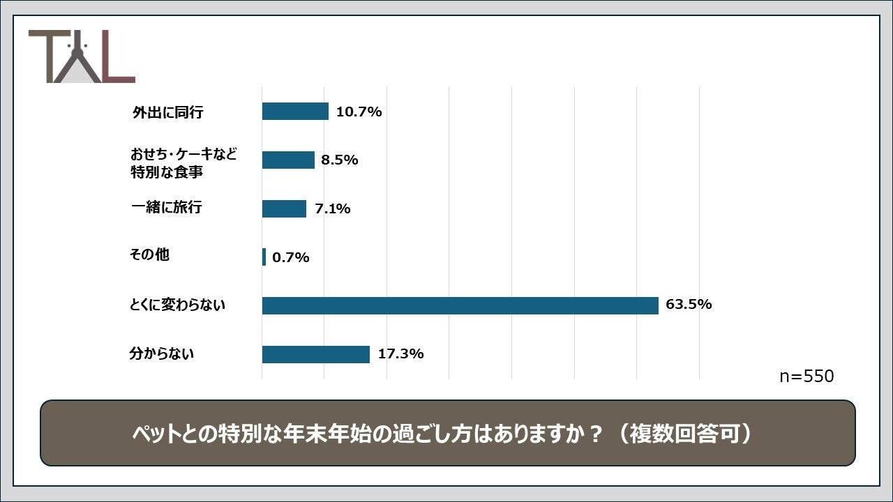 今年の年末年始は？「ペットとの年末年始の過ごし方」をTYLが徹底調査！