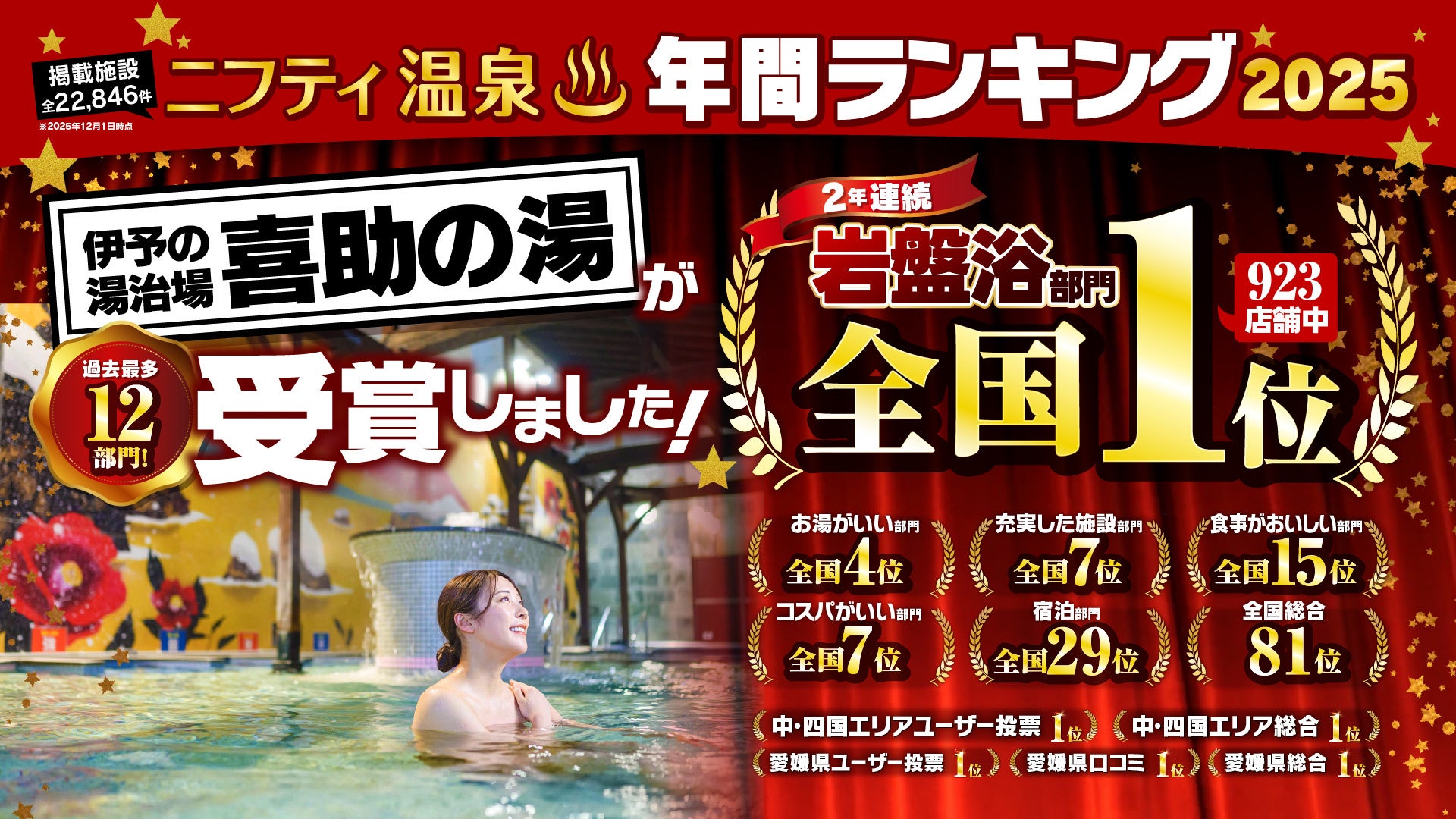全国22,846施設から選出｜喜助の湯グループが“過去最多19部門”で受賞　伊予の湯治場は2年連続「岩盤浴 全国1位」を獲得【愛媛県・キスケ株式会社】