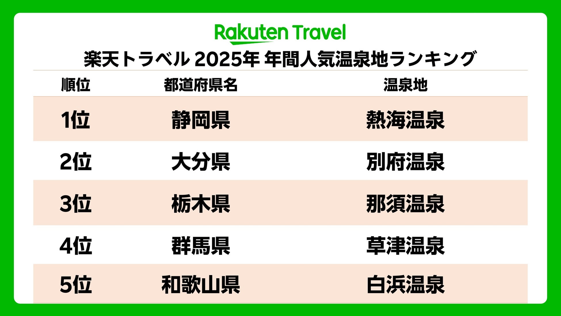 「楽天トラベル」、2025年 年間人気温泉地ランキングを発表