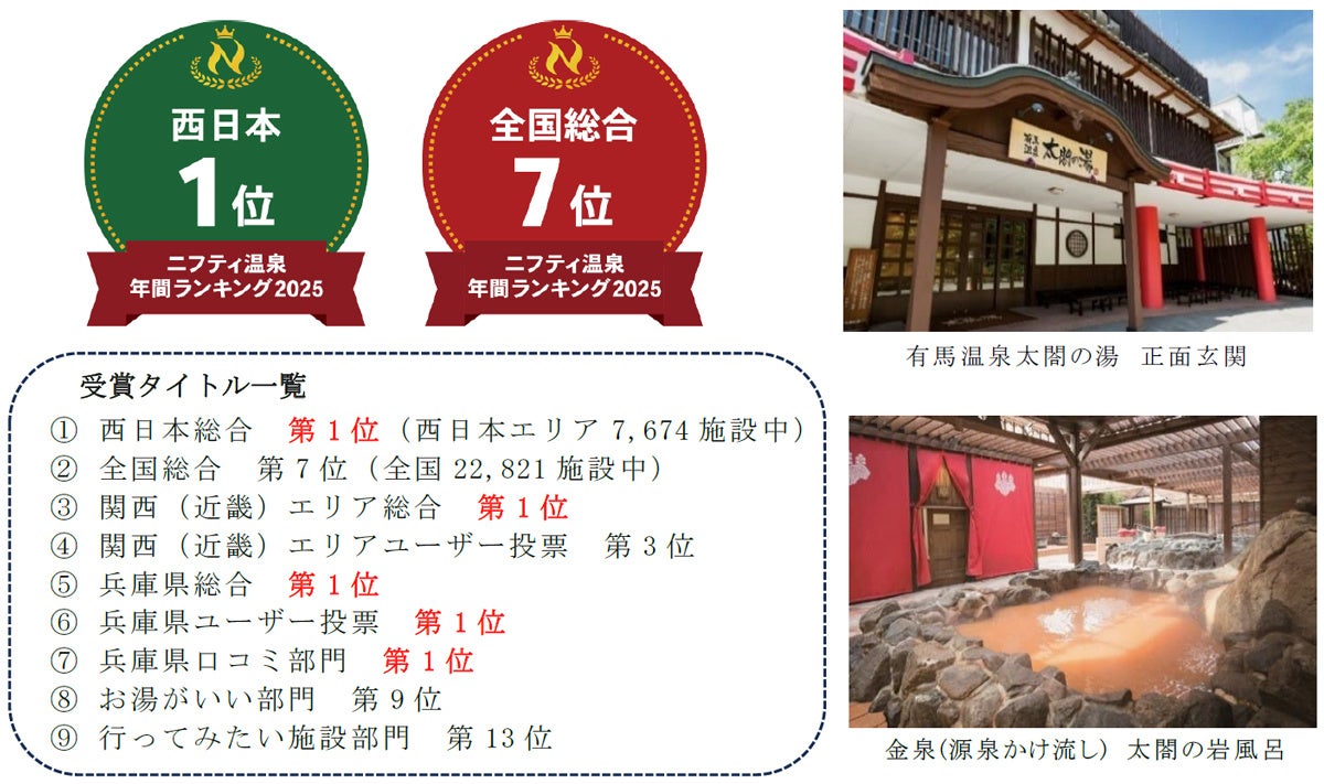 「第20回ニフティ温泉 年間ランキング2025」 「有馬温泉 太閤の湯」が2年連続となる「西日本第1位」を受賞 期間限定特別プランを12月18日（木）より販売