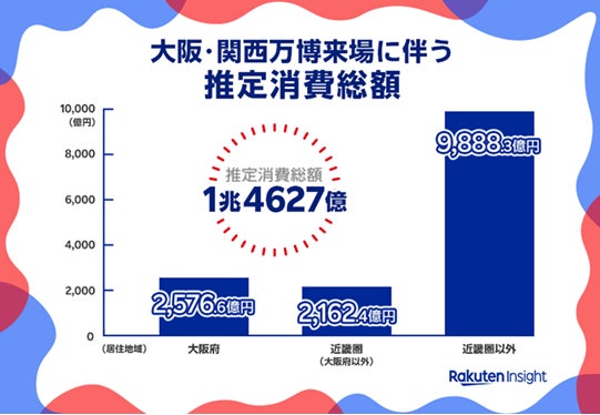 楽天インサイトとunerry、会場に来訪ログのあるユーザーを対象にした「大阪・関西万博に関する調査」結果を発表