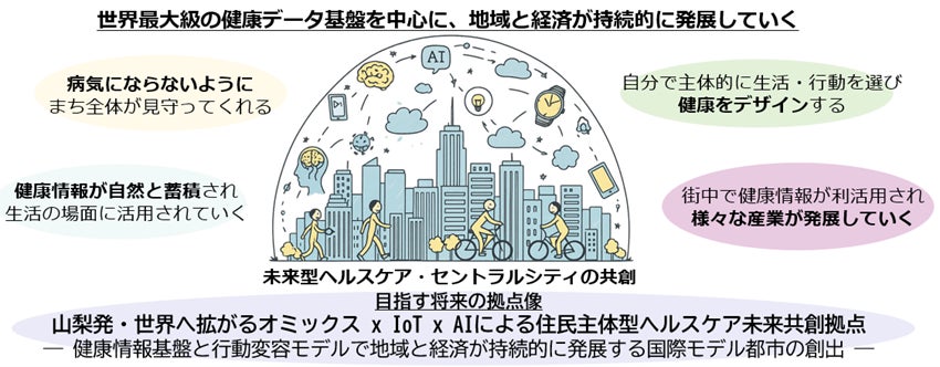 JTBグループ、「オミックス・IoT・AIで健康と社会を最適化する山梨ヘルスケア・セントラルシティ未来共創拠点」に参画