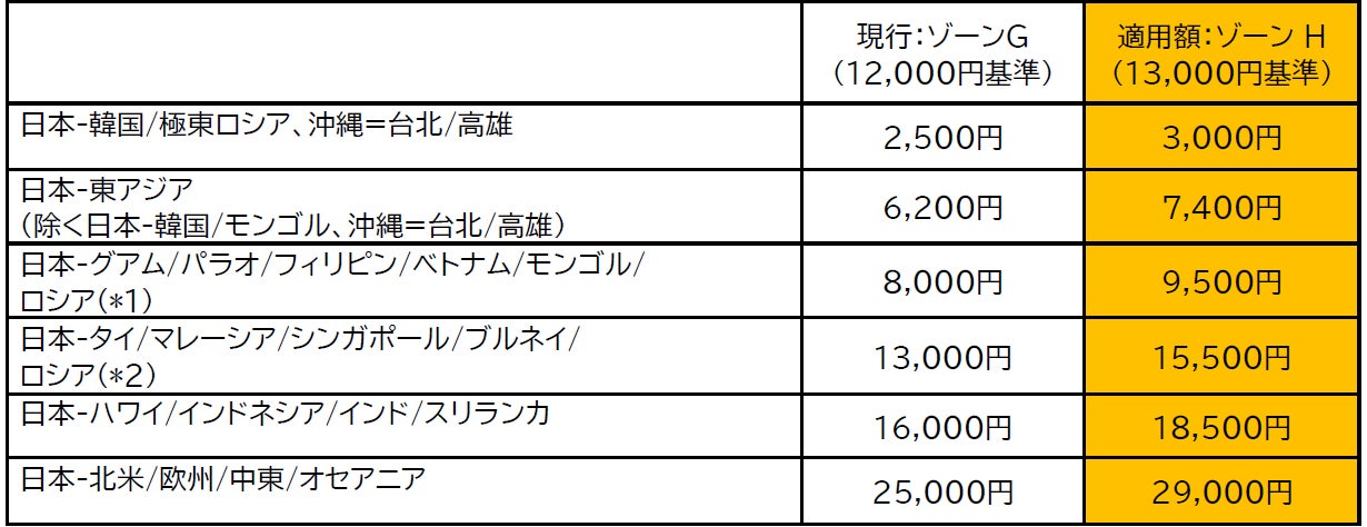 JAL/JTA国際線「燃油特別付加運賃」の改定を申請