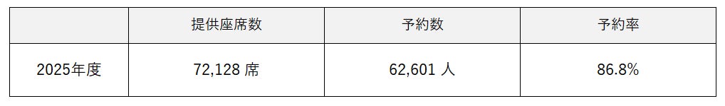 FDA　2025年度 年末年始期間のご予約状況について
