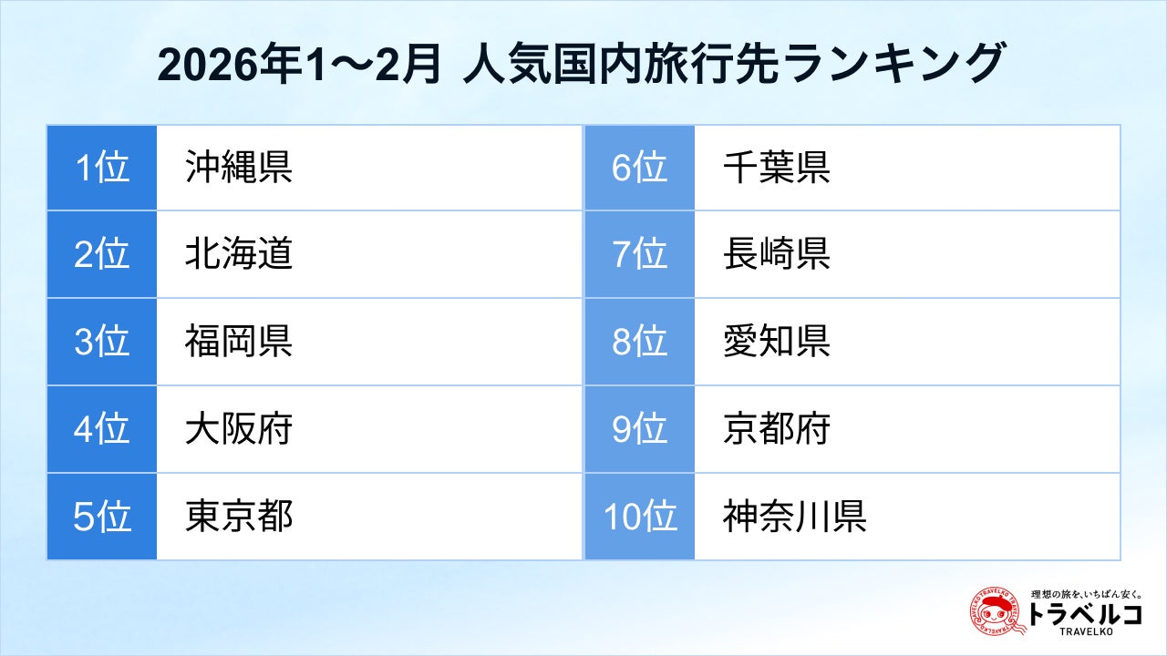 トラベルコ、2026年1～2月の人気国内旅行先ランキングを発表！1位は沖縄県