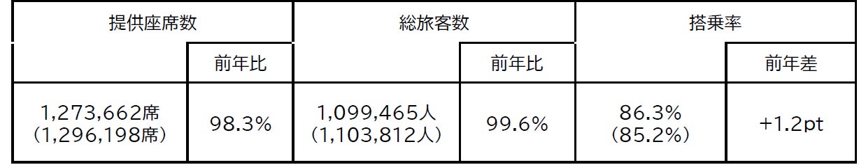 2025年度年末年始期間　ご利用実績