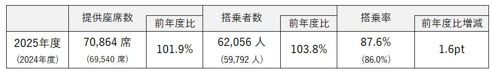FDA　2025年度 年末年始期間のご利用実績について