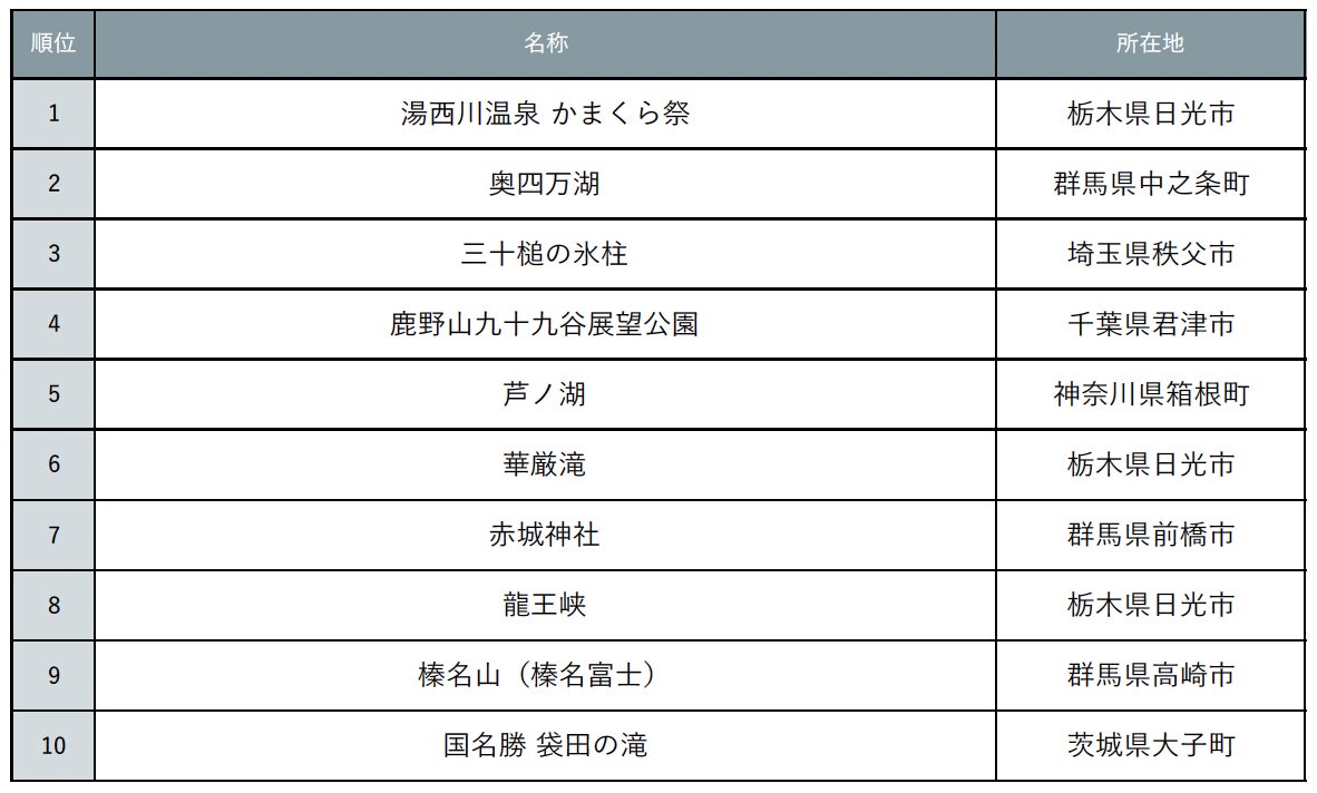『じゃらん』関東の幻想的な冬絶景ランキング