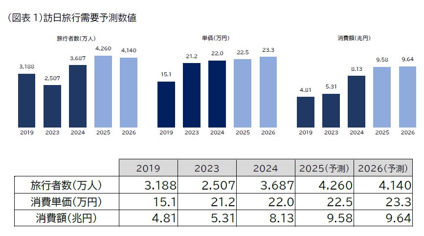 2026年（1月～12月）の訪日旅行市場トレンド予測