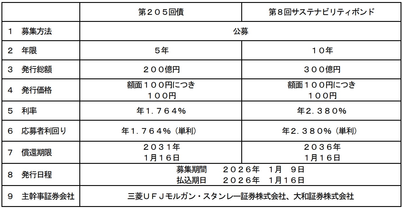 国内普通社債の発行について