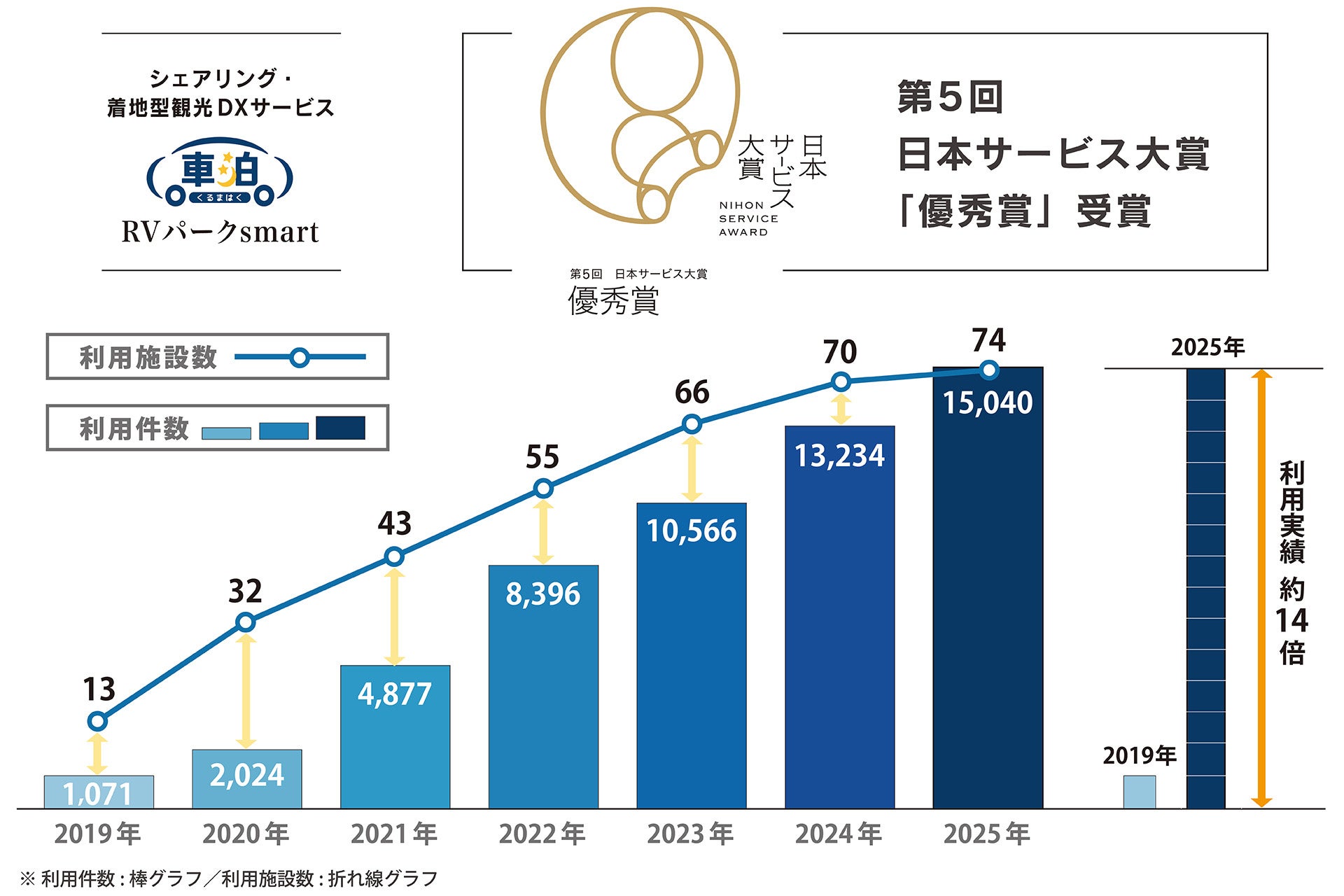 シェアリング・着地型観光DXサービス『車泊（くるまはく）』は2019年比で利用実績約14倍に拡大