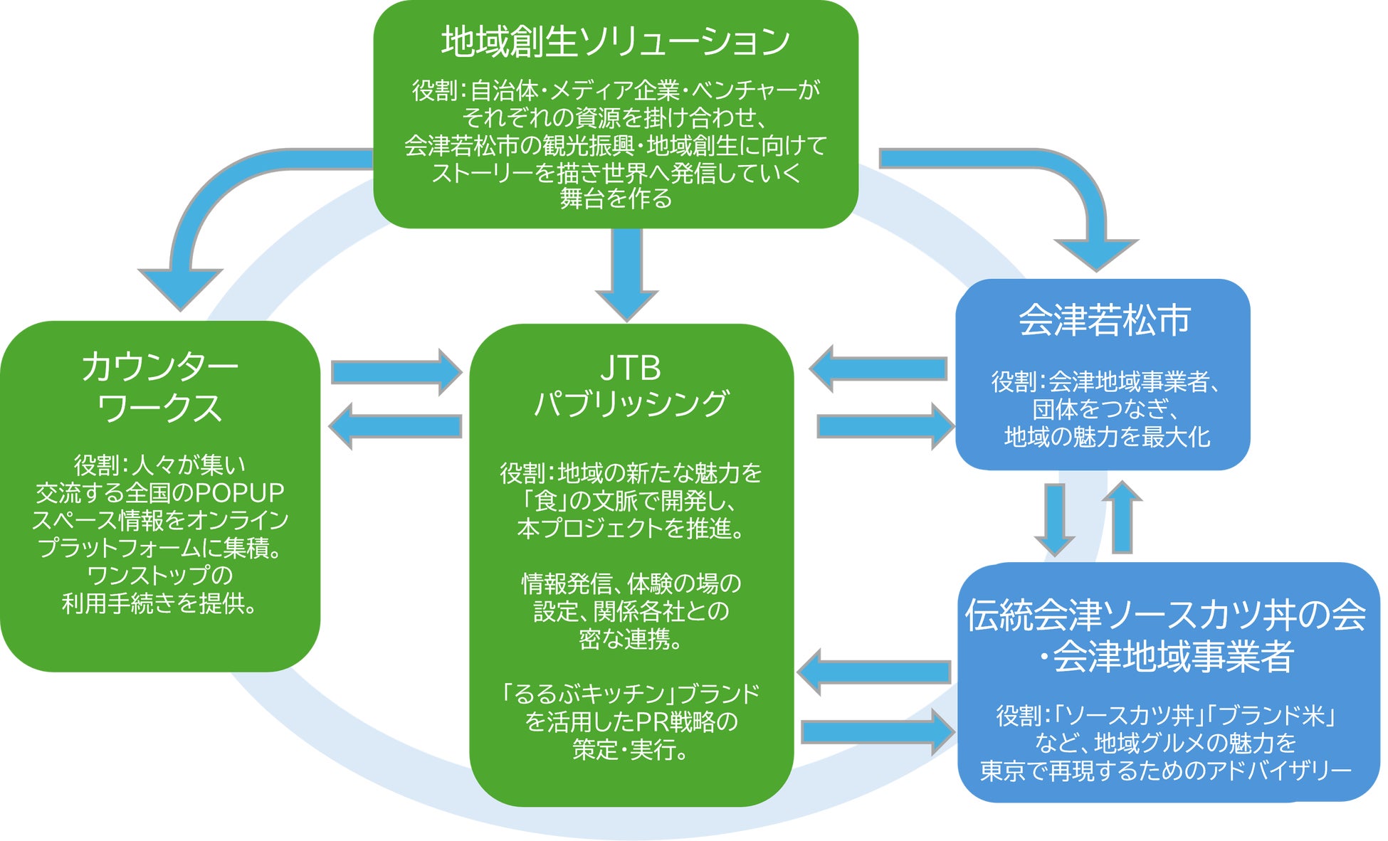 会津の『おいしい！』を東京のど真ん中で届けよう！るるぶ×地域創生ソリューション×カウンターワークス が都市部で「地域の食」をフックにしたプロモーション事業を実施2026年1月23～25日に有楽町で開催