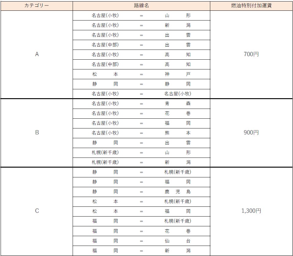 FDA　2026年2月発券分 燃油特別付加運賃について