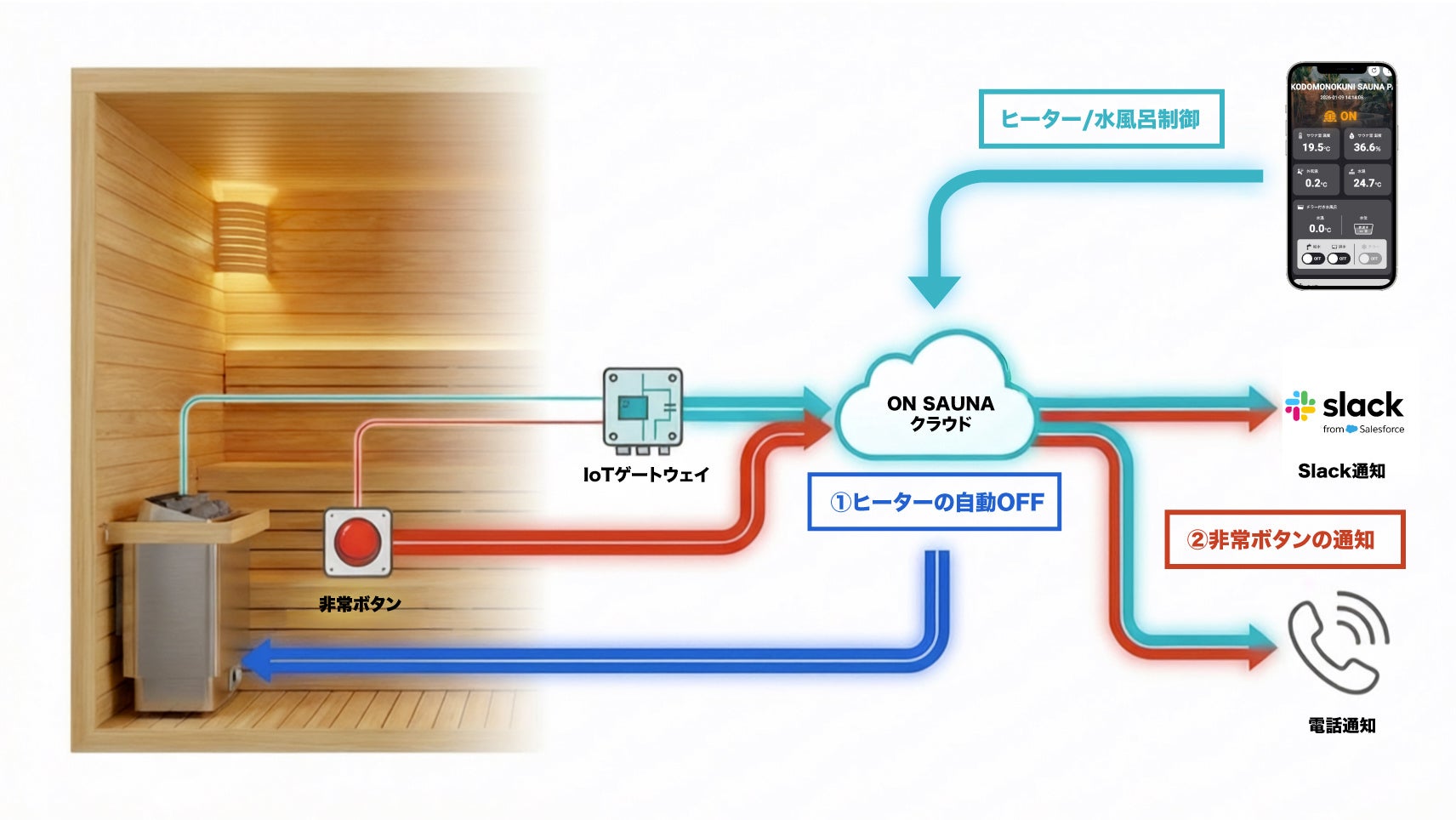 「サウナのもしも」の瞬間、管理者のスマホへ通知。特許取得IoTサウナ管理システム『ON SAUNA』、Slack・電話による緊急通知機能をリリース。