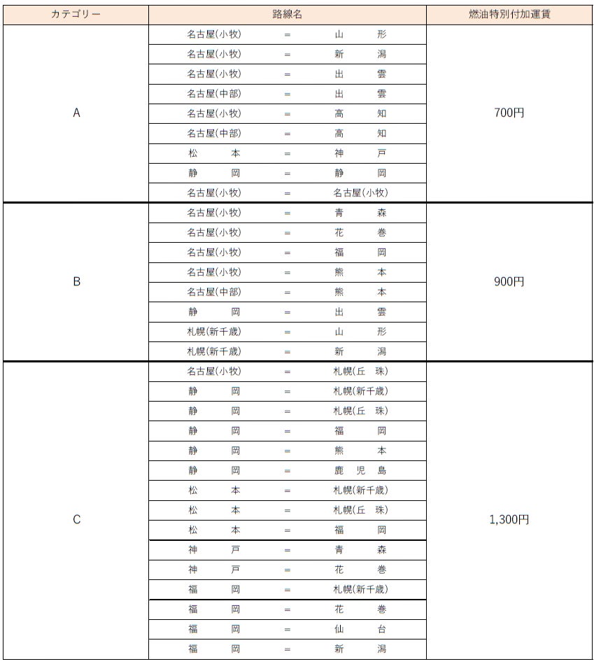 FDA　2026年 2月発券分 燃油特別付加運賃について