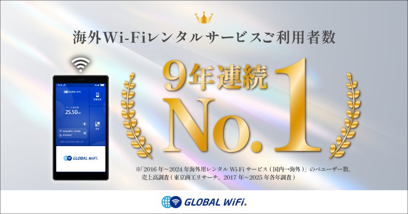 「グローバルWiFi®」が海外用Wi-Fiレンタル市場において９年連続利用者数No.１を達成。