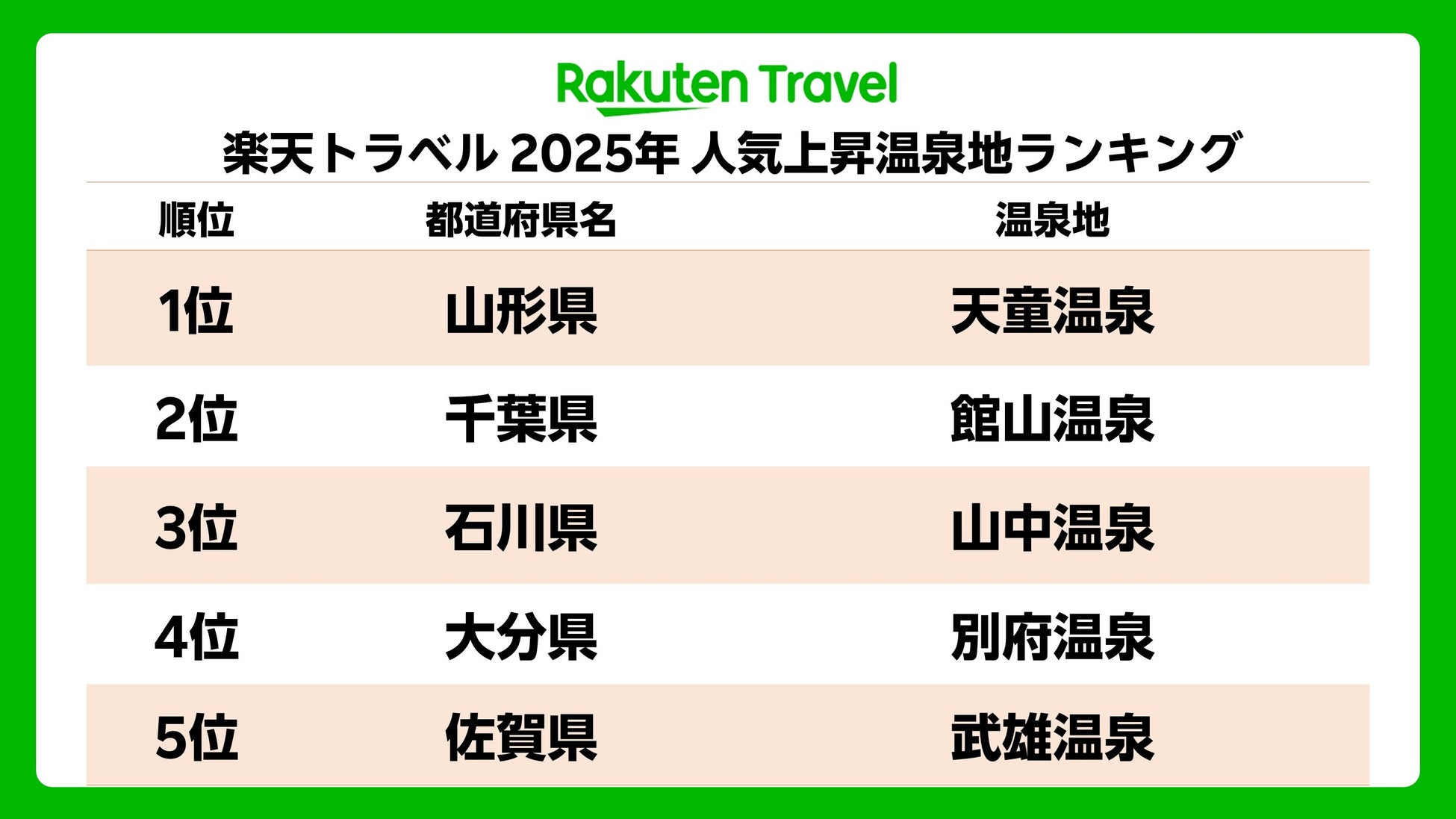 「楽天トラベル」、2025年の人気上昇温泉地ランキングを発表