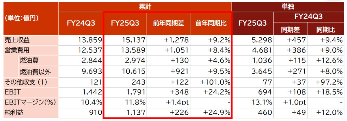 JALグループ　2026年3月期　第3四半期連結業績