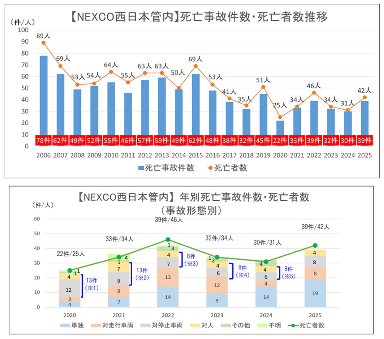 2025年における交通死亡事故の発生状況と安全運転のお願い