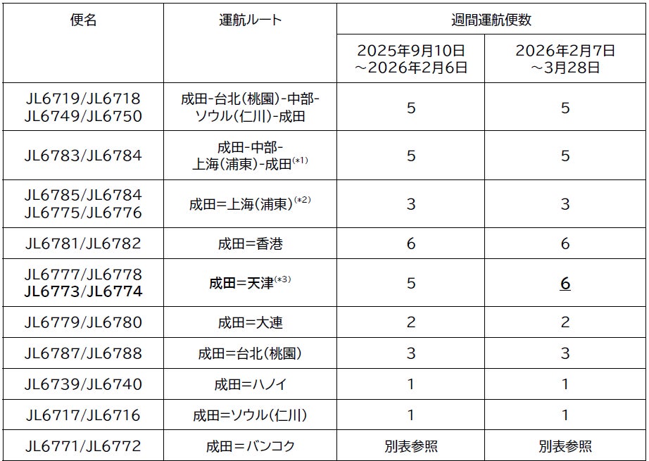 貨物専用機　2025年度下期 路線便数計画を変更