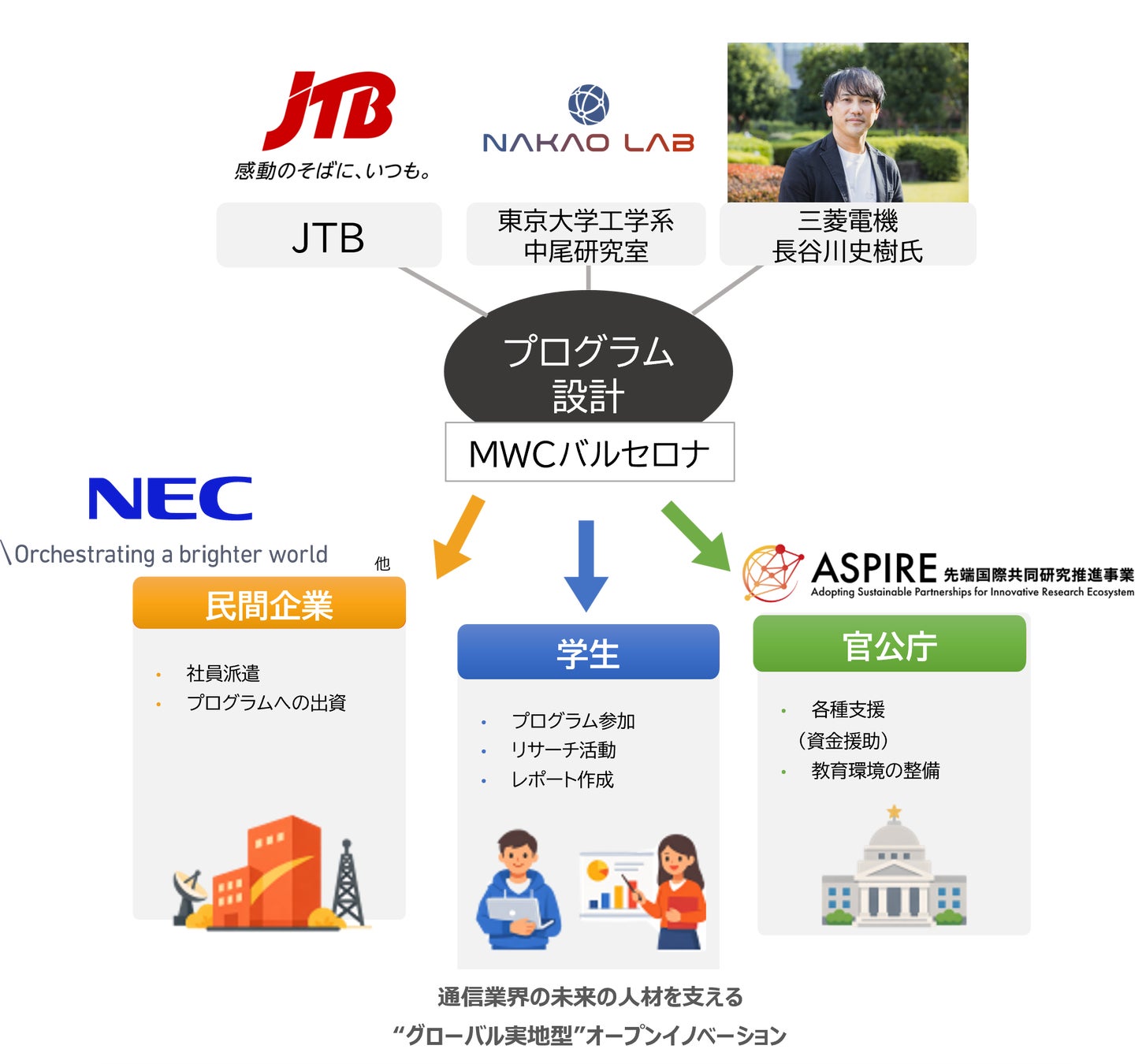 JTBが東京大学と産官学連携で日本のデジタル化を加速させる次世代IT人材育成プログラム始動