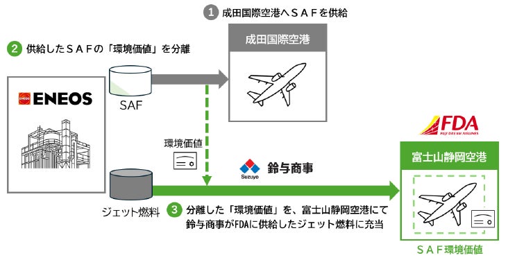 （共同リリース）FDA・鈴与商事・ENEOS　国内SAF市場の柔軟化に向けた国土交通省のSAF導入支援実証事業の実施について～全国各地の空港における国産SAF普及への貢献～