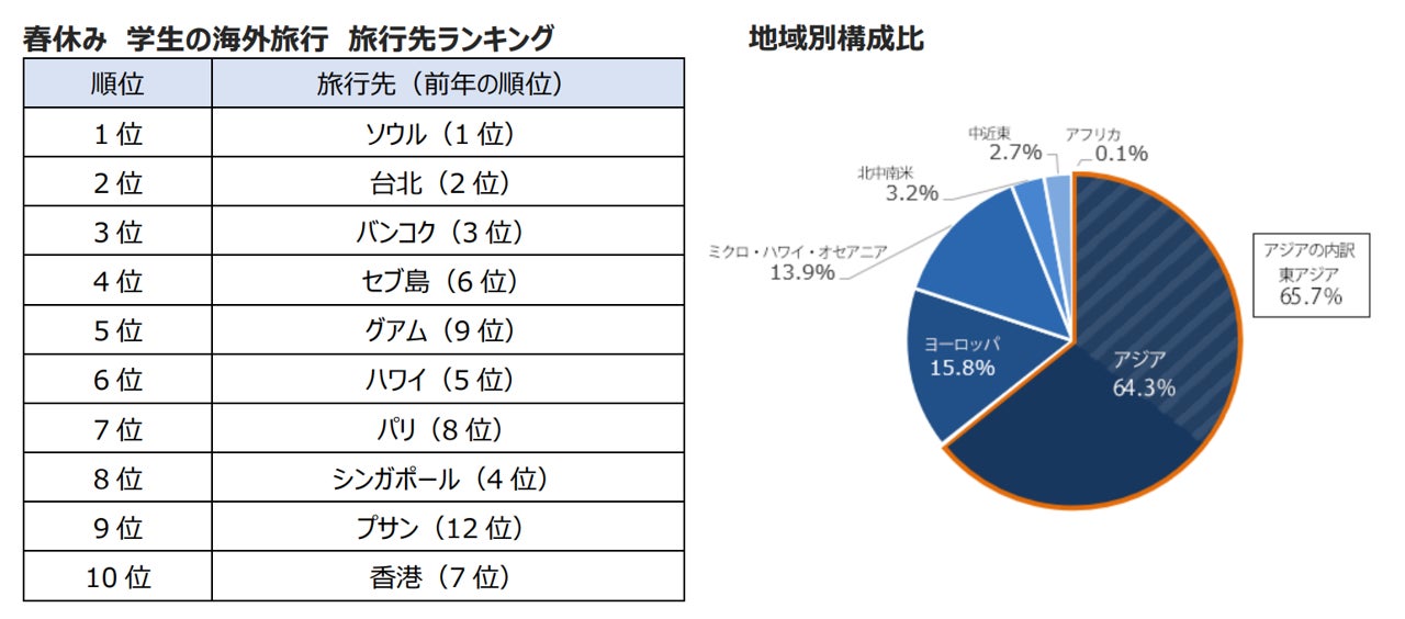 2月20日は「旅券の日」春休みシーズン 学生の海外旅行予約動向