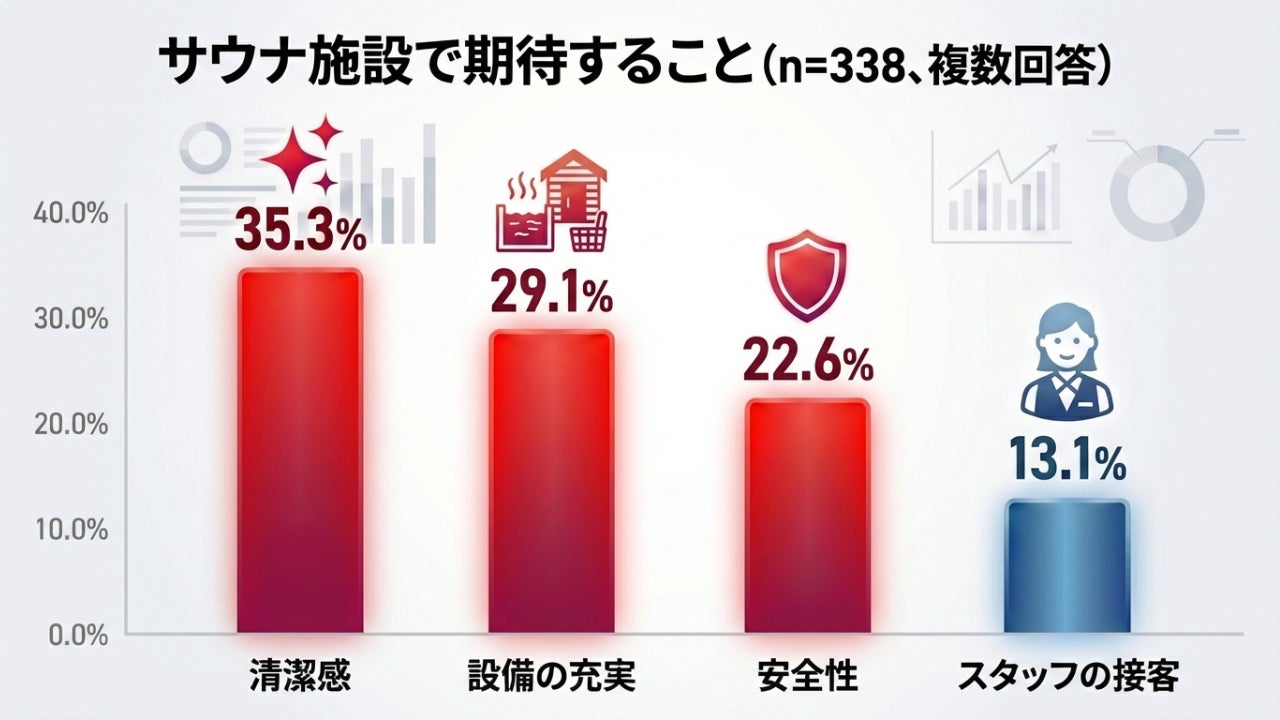 空前のサウナブームを支える新基準、サウナ施設向け 「クリンリネス・設備点検調査」 を開始