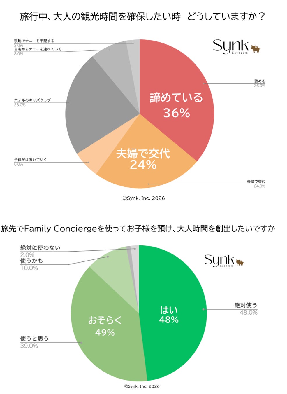 訪日ファミリー観光客の約7割、旅先での”ME TIME”（自分時間）の確保が困難