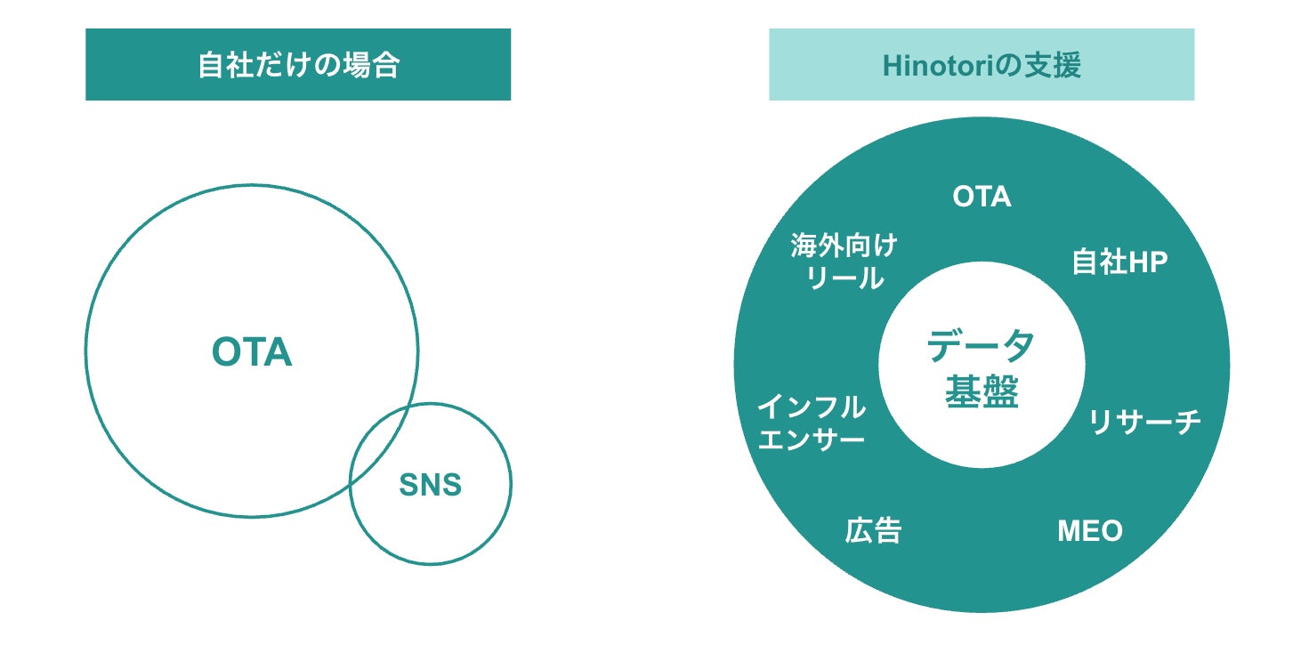 Hinotori、海外集客を伸ばしたいホテル向けに「OTAの次のステップ」となるインバウンド集客支援を本格展開