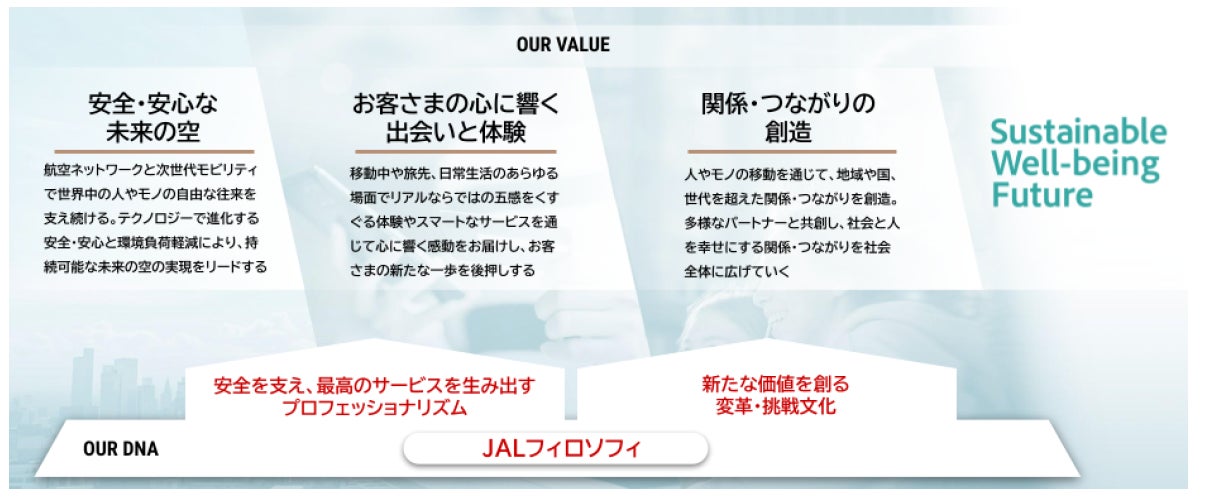 新たな成長戦略である「JALグループ経営ビジョン2035」を策定