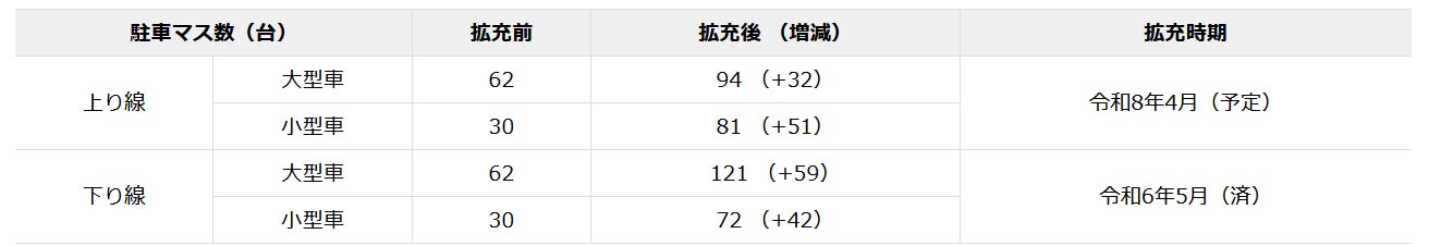 E1A 新名神高速道路　甲南PA（上下線）シャワーステーションを新規オープンします