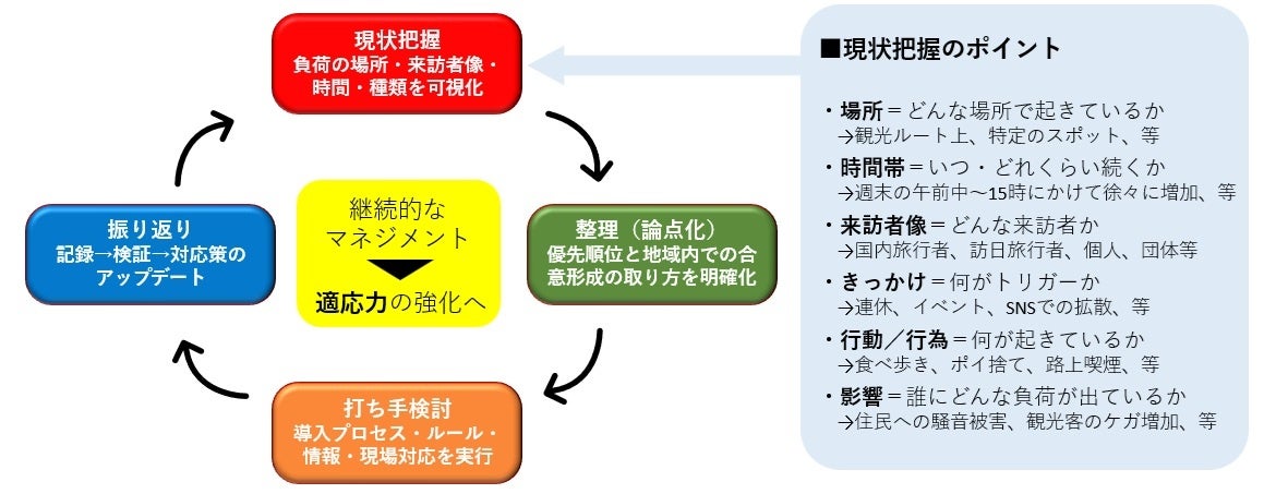 共同研究「観光と暮らしの好循環をつくる、オーバーツーリズムへの備え方～渋谷・新宿・港区の事例から考える“適応力（アダプタビリティ）”～」を実施